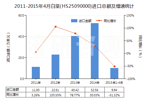 2011-2015年4月白堊(HS25090000)進口總額及增速統(tǒng)計